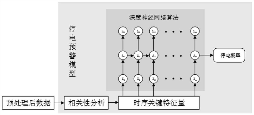 Power distribution network typical service scene early warning method based on digital twinborn body