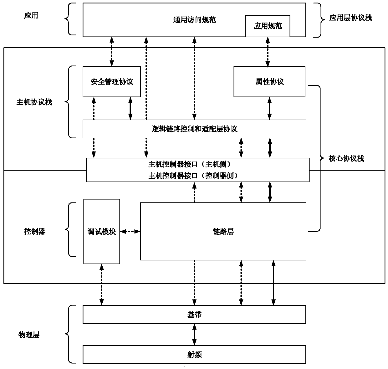 A wireless protocol stack and its implementation method