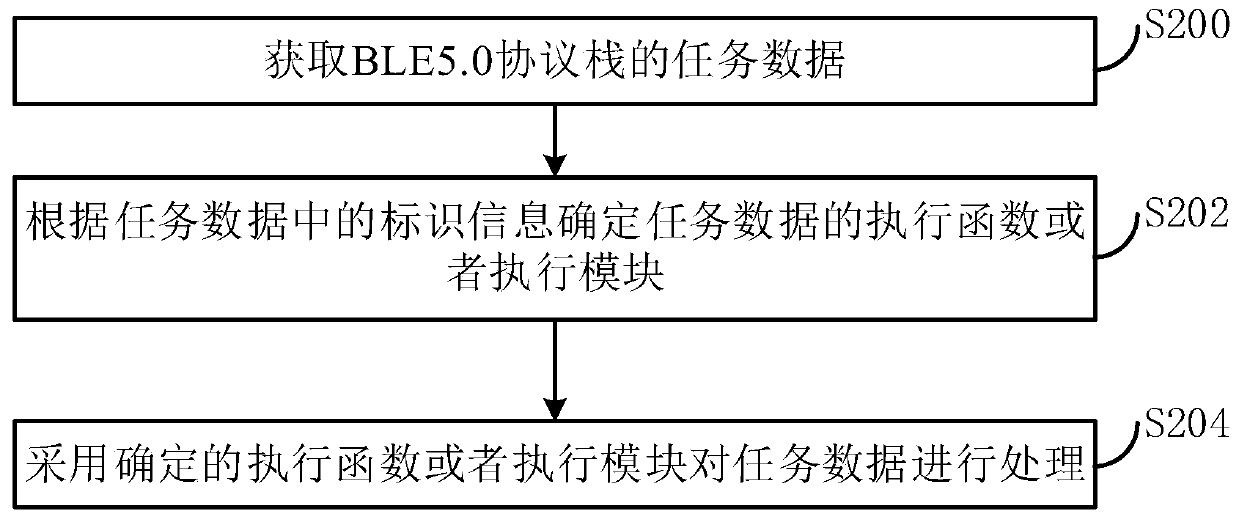 A wireless protocol stack and its implementation method