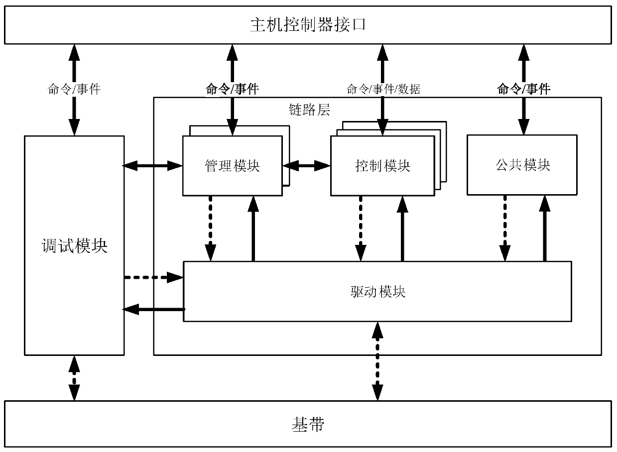 A wireless protocol stack and its implementation method