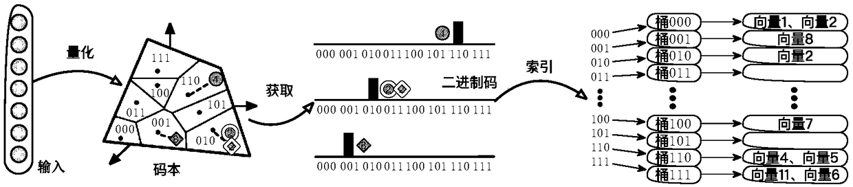 Method and system for fast retrieval of large-scale high-dimensional data