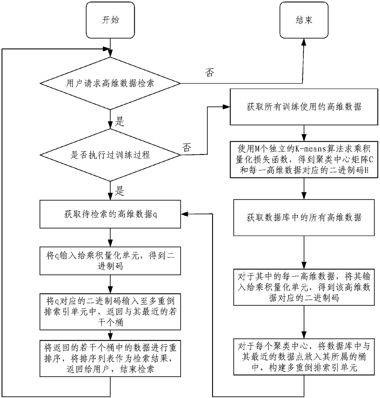 Method and system for fast retrieval of large-scale high-dimensional data