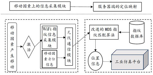 Digital twin industrial simulation system based on WLAN position sensing