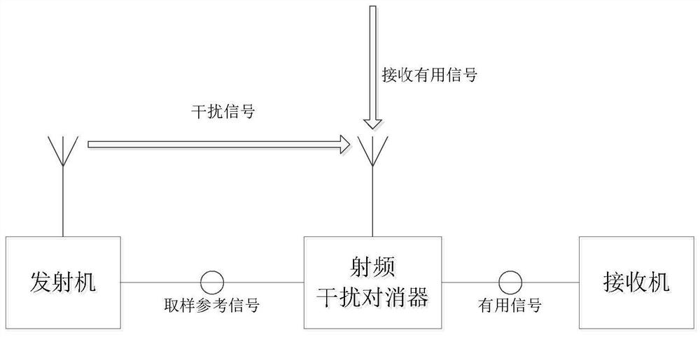 Optimization Method of Adaptive Radio Frequency Interference Canceller for Ground-Air Communication