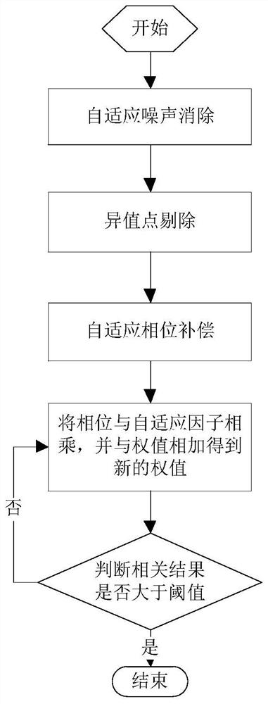 Optimization Method of Adaptive Radio Frequency Interference Canceller for Ground-Air Communication