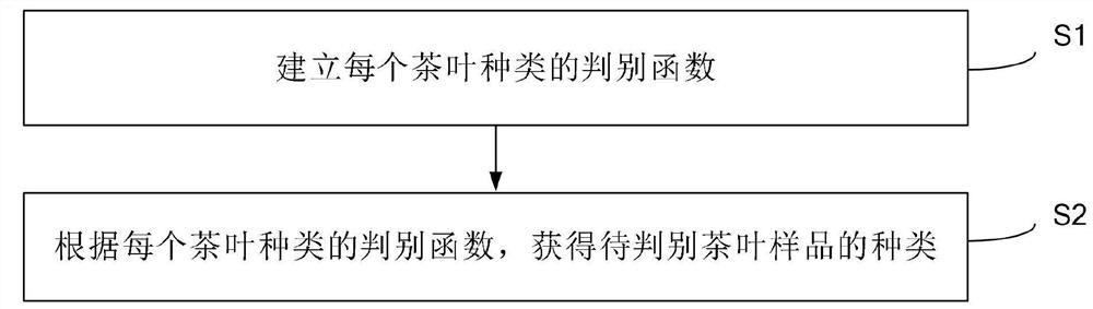 Tea Classification Method Based on Chemical Components