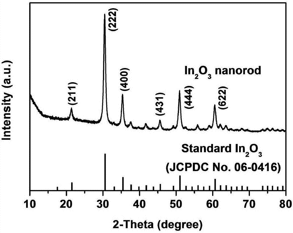 Porous indium oxide nanometer material and preparation method thereof