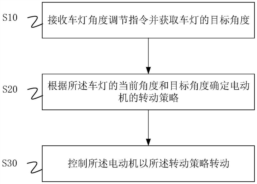 Vehicle lamp adjusting method and device, computer readable storage medium and vehicle