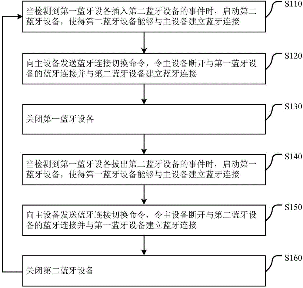 Switching method of uninterrupted Bluetooth connection, Bluetooth equipment and system