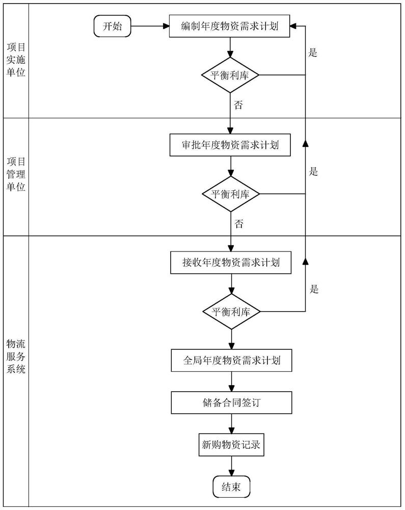 Electric power material whole process management method