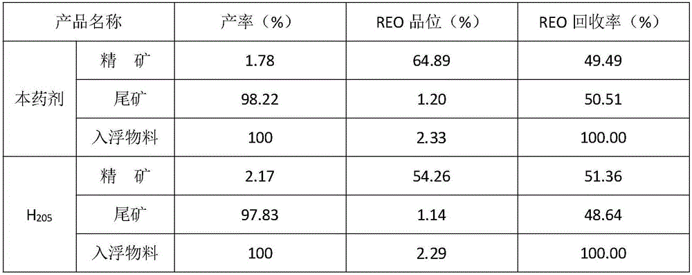 Low-temperature-resistant rare earth ore flotation collecting agent and preparation method and application thereof