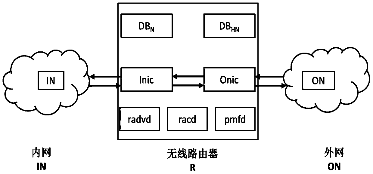 A wireless router access control method