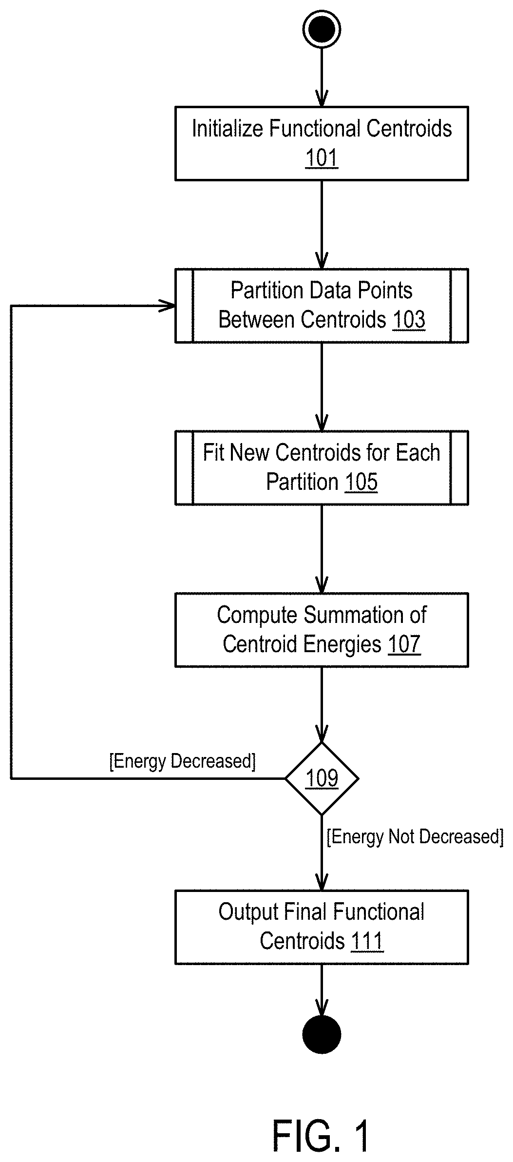 Temporal clustering of non-stationary data