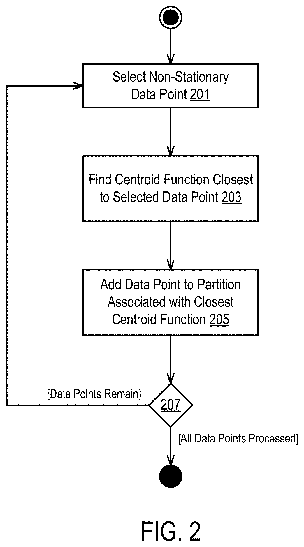 Temporal clustering of non-stationary data