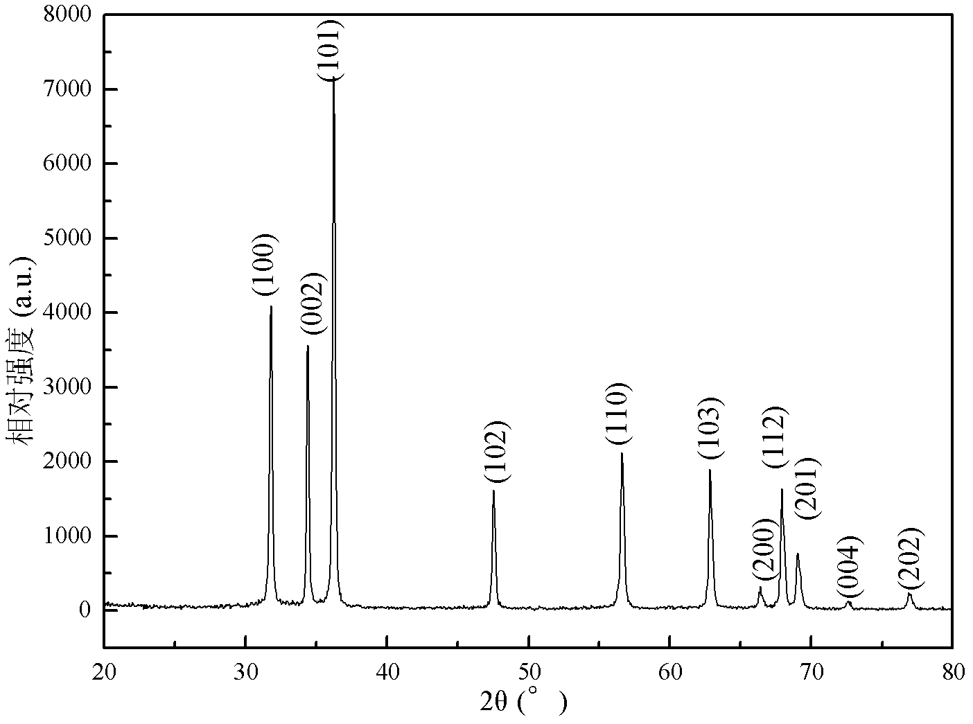 Method for preparing zinc oxide nanoshuttle