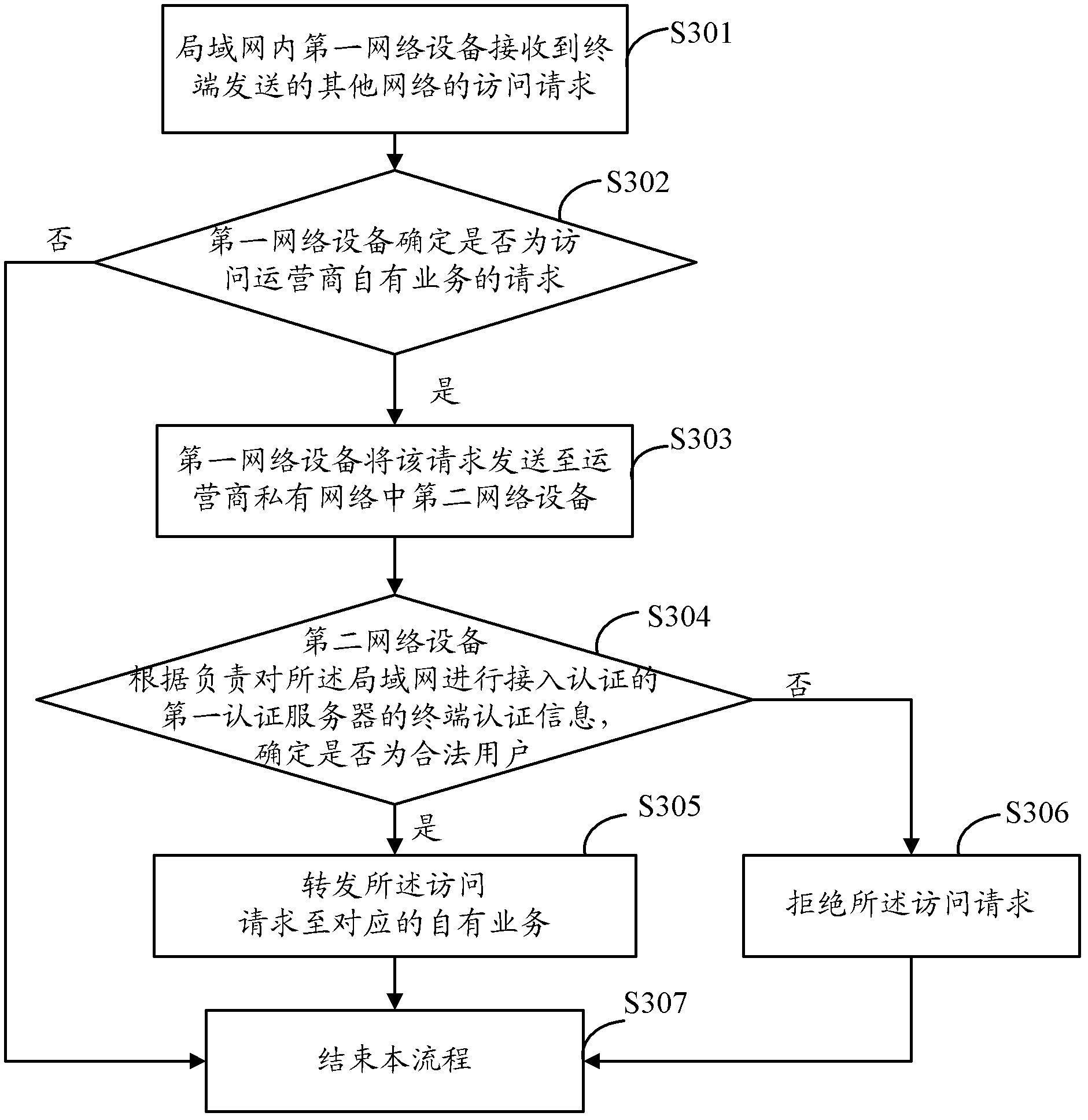 Method, equipment and system for accessing private services of operator