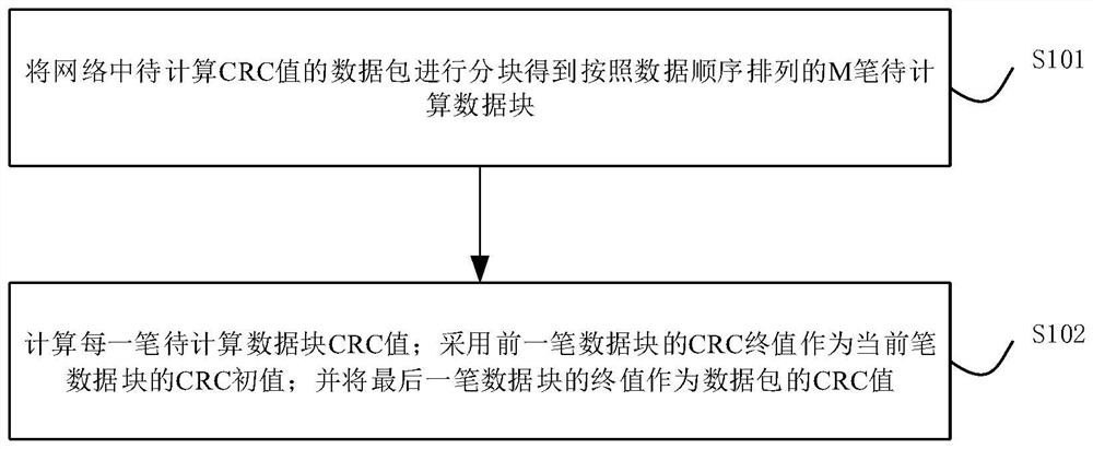 CRC segmented calculation method and device in high-speed network