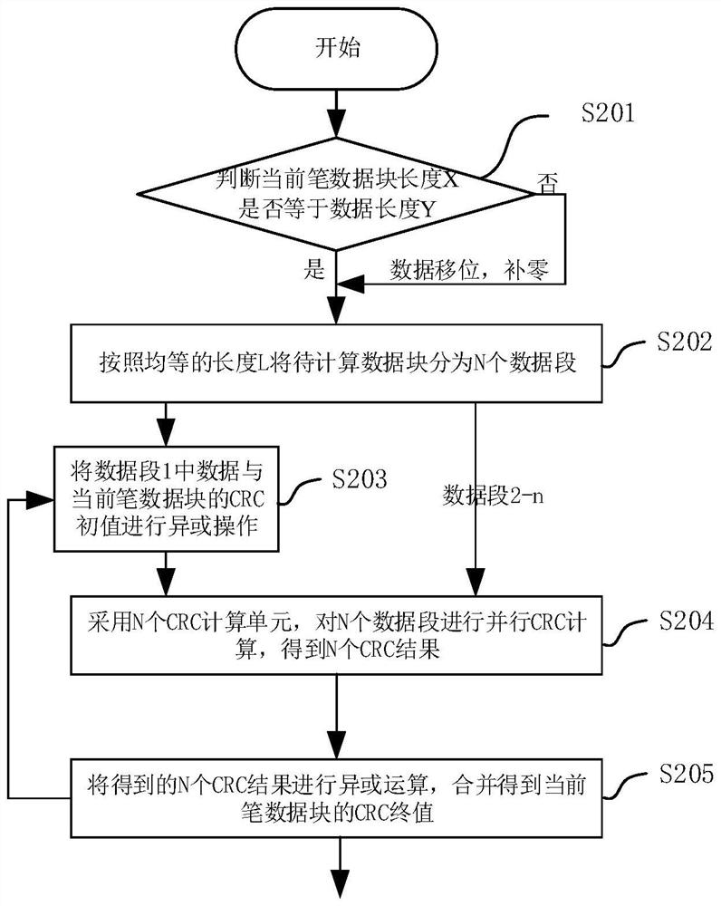 CRC segmented calculation method and device in high-speed network