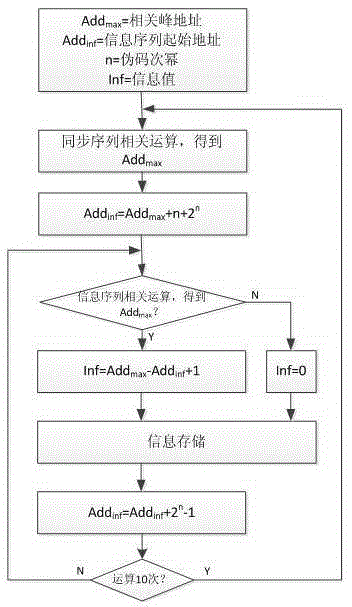 High data rate direct sequence spread spectrum coding and decoding method