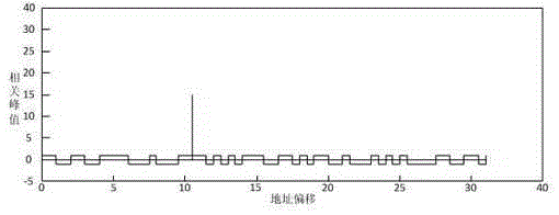High data rate direct sequence spread spectrum coding and decoding method
