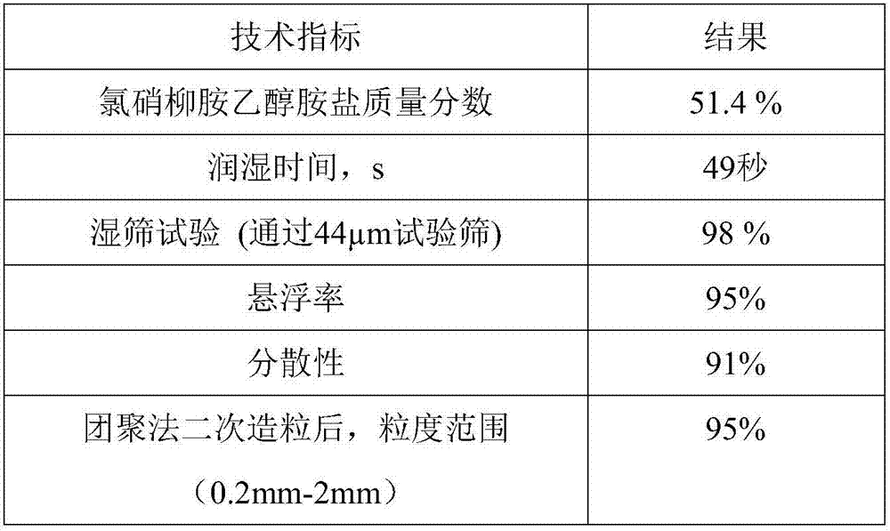 Water dispersible granule for prevention and control of molluscs and preparation method of water dispersible granule