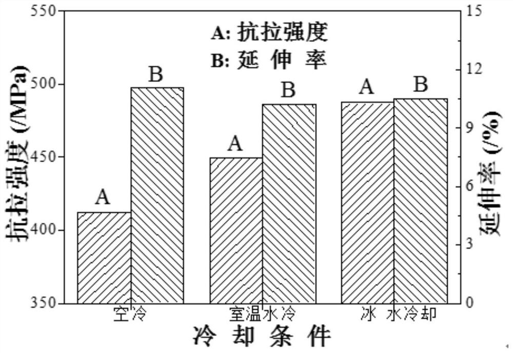 A plastic processing method to improve the comprehensive mechanical properties of 2a14 aluminum alloy sheet