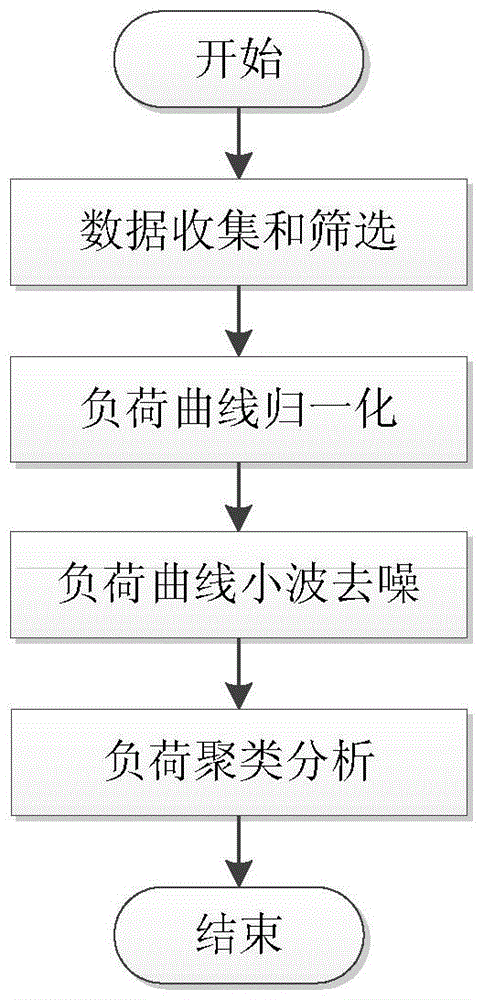 A load curve parallel clustering method based on electric power big data