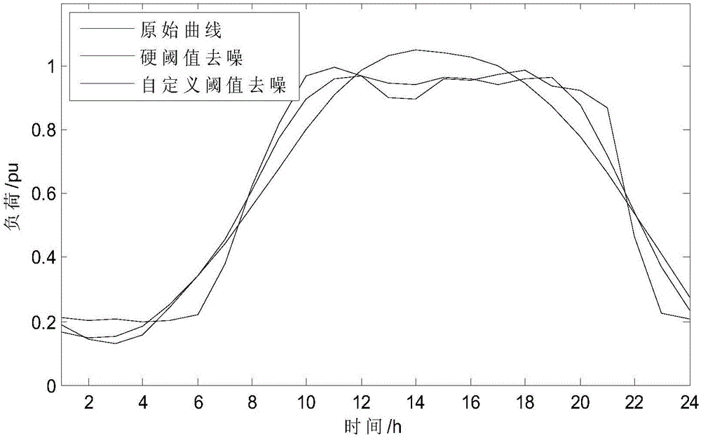 A load curve parallel clustering method based on electric power big data