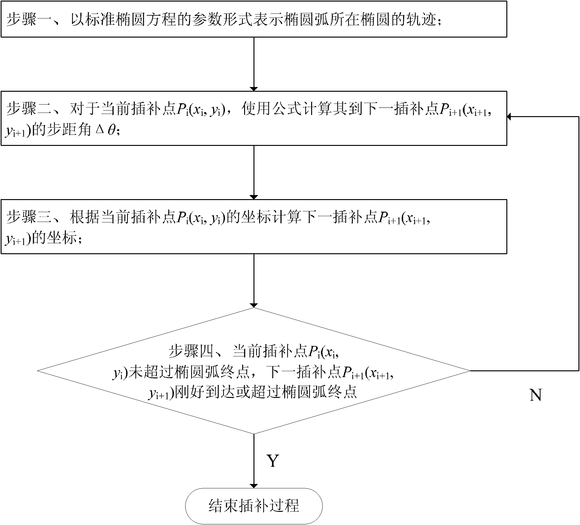 Elliptic arc interpolation method