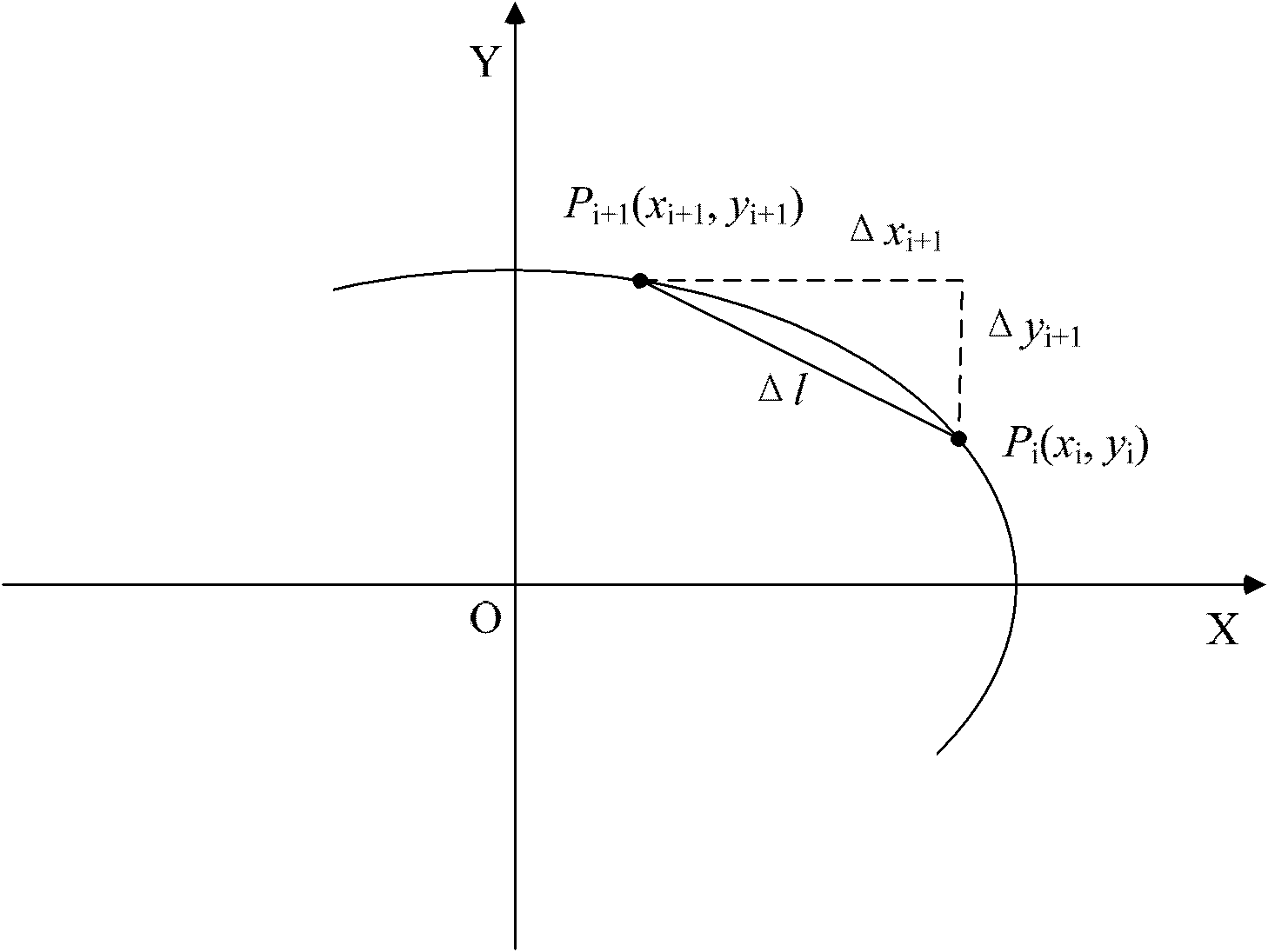 Elliptic arc interpolation method
