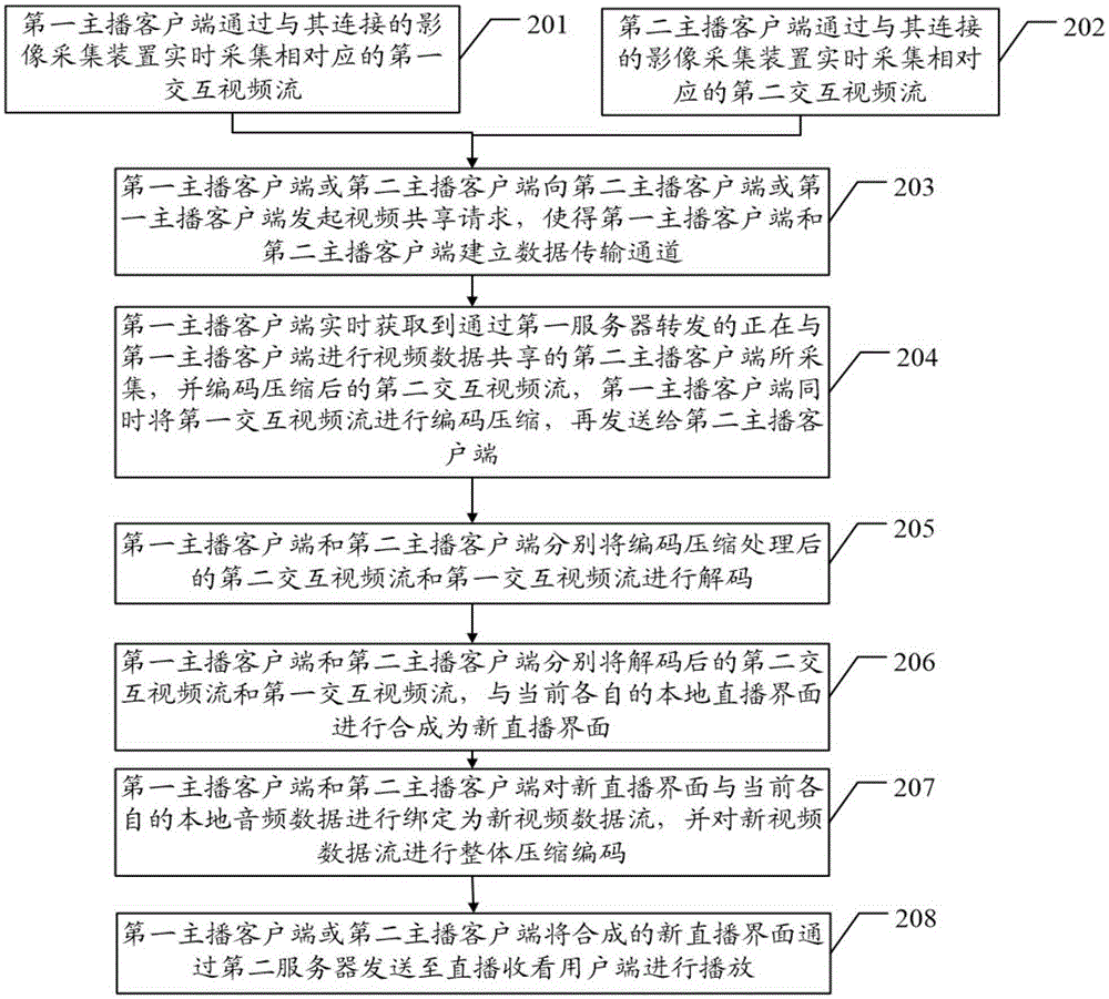 Method for real-time sharing of synthetic video data and anchor client side
