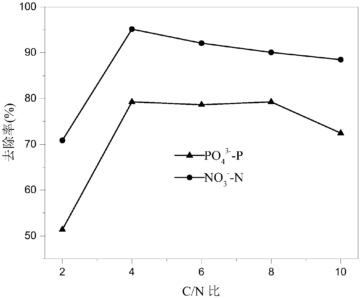 Domestication screening method of aerobic denitrifying phosphorus accumulating bacteria for processing sewage with low C/N ratio