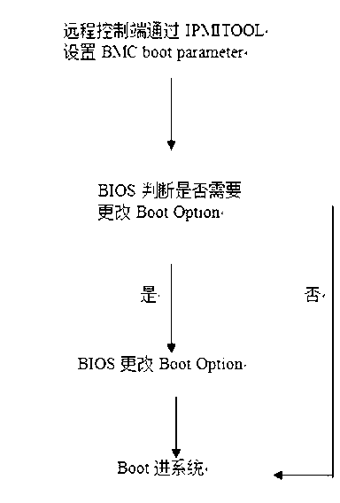 Method for modifying sequence of boot options of basic input/output system (BIOS)