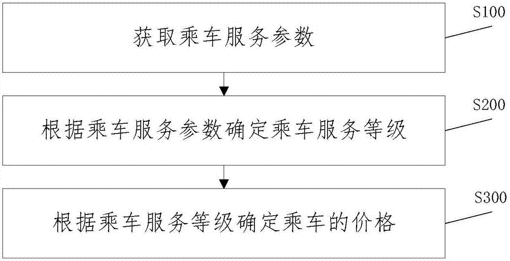 Riding valuation method and system