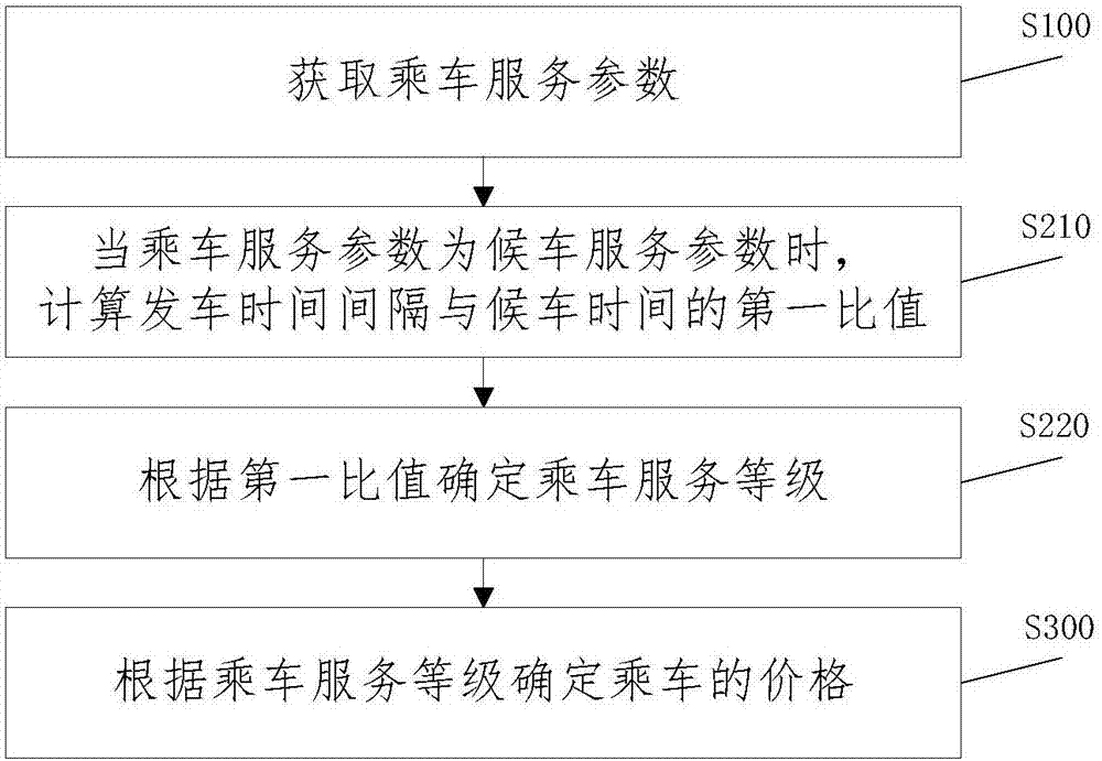 Riding valuation method and system