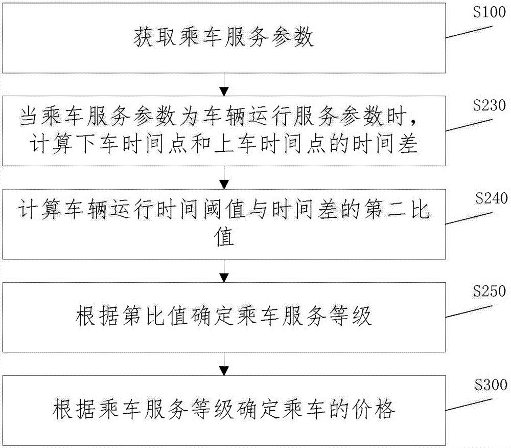 Riding valuation method and system