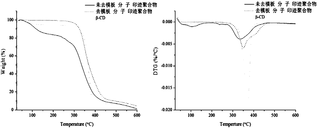 Preparation method of photoresponsive molecularly imprinted material for selective separation and purification of cyclodextrin and its derivatives