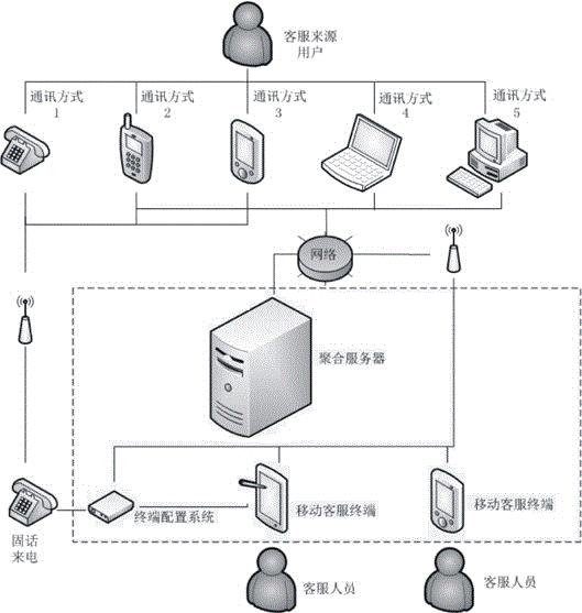 A mobile customer service system and method for aggregating multiple communication modes