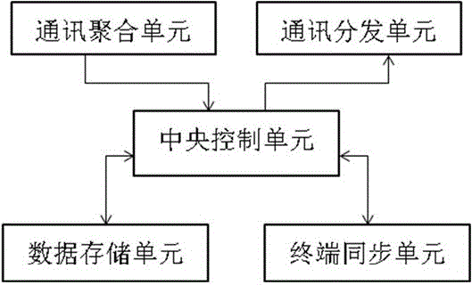 A mobile customer service system and method for aggregating multiple communication modes