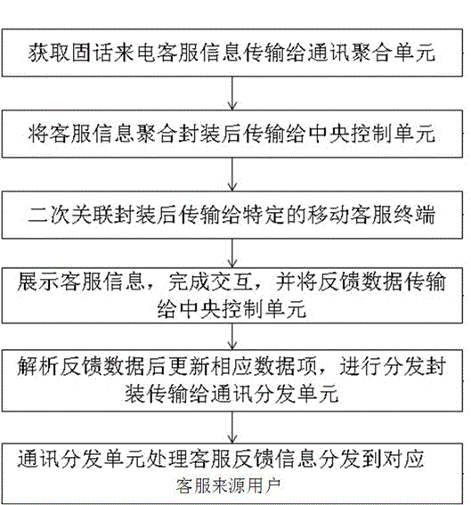 A mobile customer service system and method for aggregating multiple communication modes