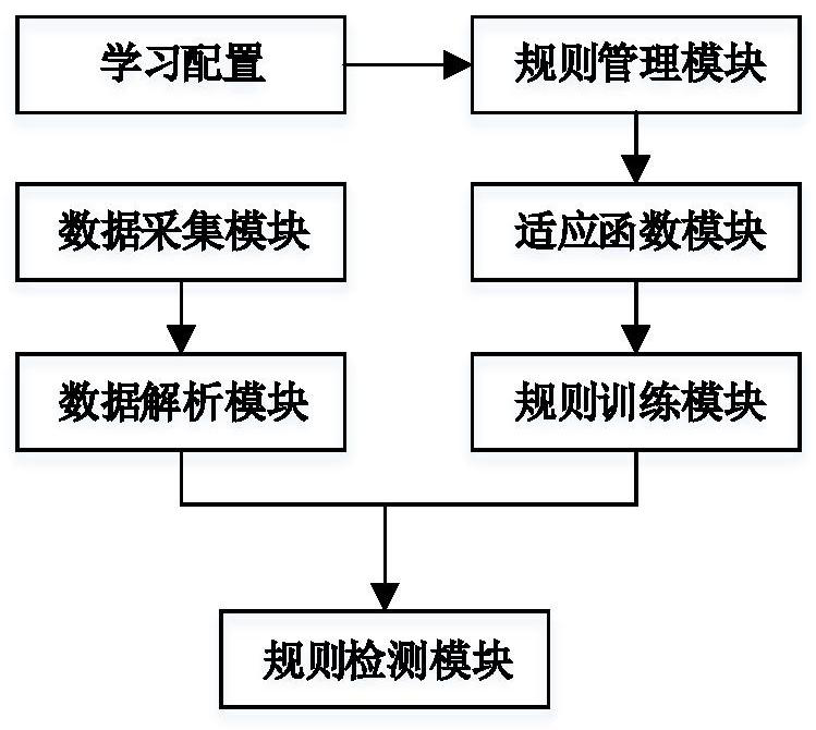 A method for creating intrusion detection rules based on industrial control network variant attack