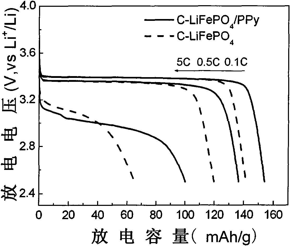 Composite electrode materials for high power lithium secondary battery and preparation method thereof