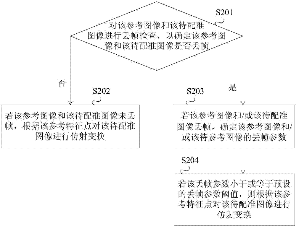 Image registration method and device