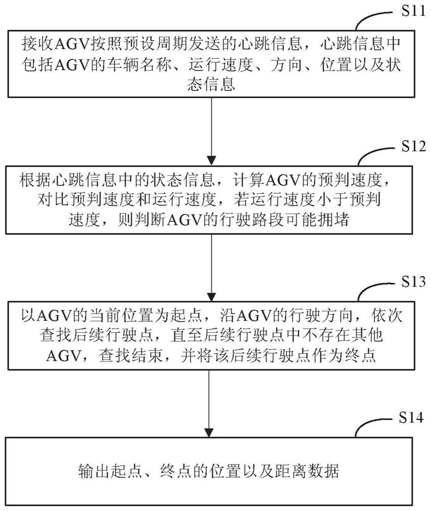 Method, device, electronic device and readable storage medium for measuring congestion of AGV section