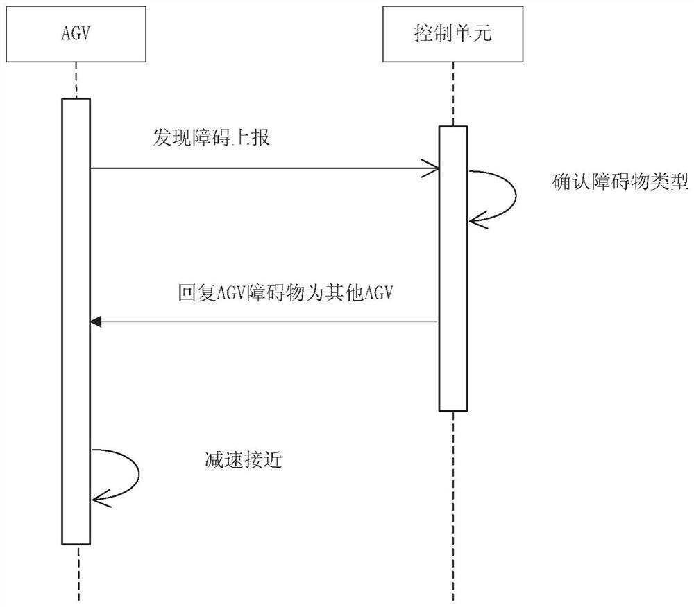 Method, device, electronic device and readable storage medium for measuring congestion of AGV section