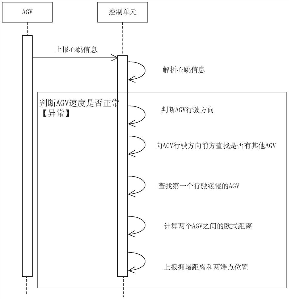 Method, device, electronic device and readable storage medium for measuring congestion of AGV section