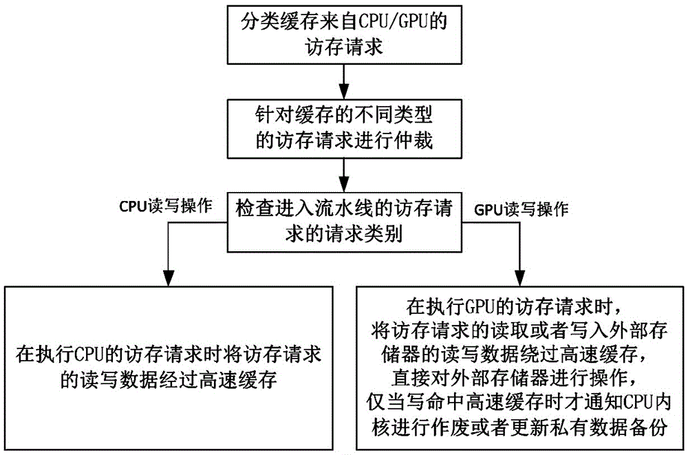 Method and device for sharing on-chip cache between cpu and gpu