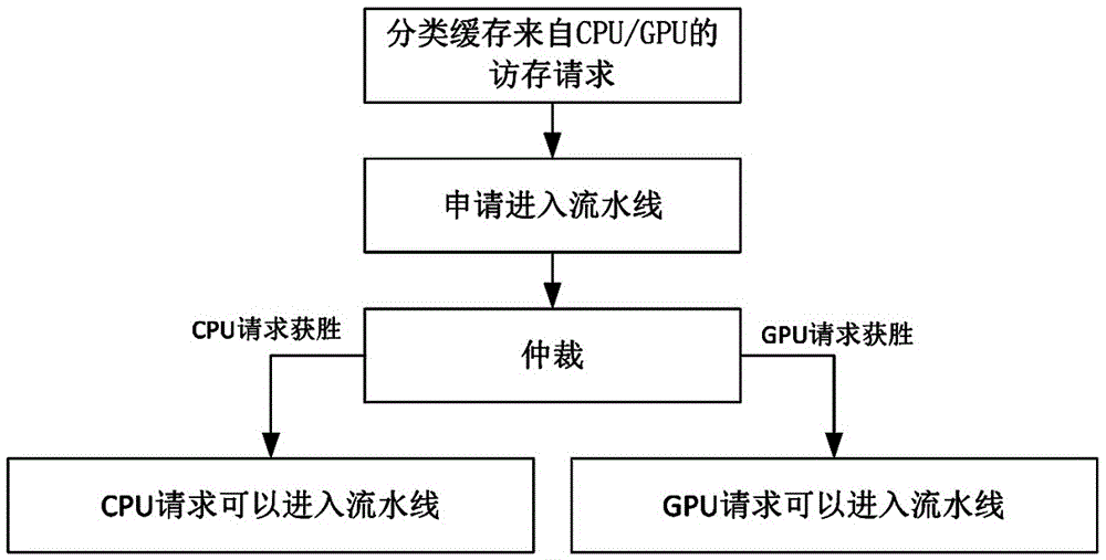 Method and device for sharing on-chip cache between cpu and gpu