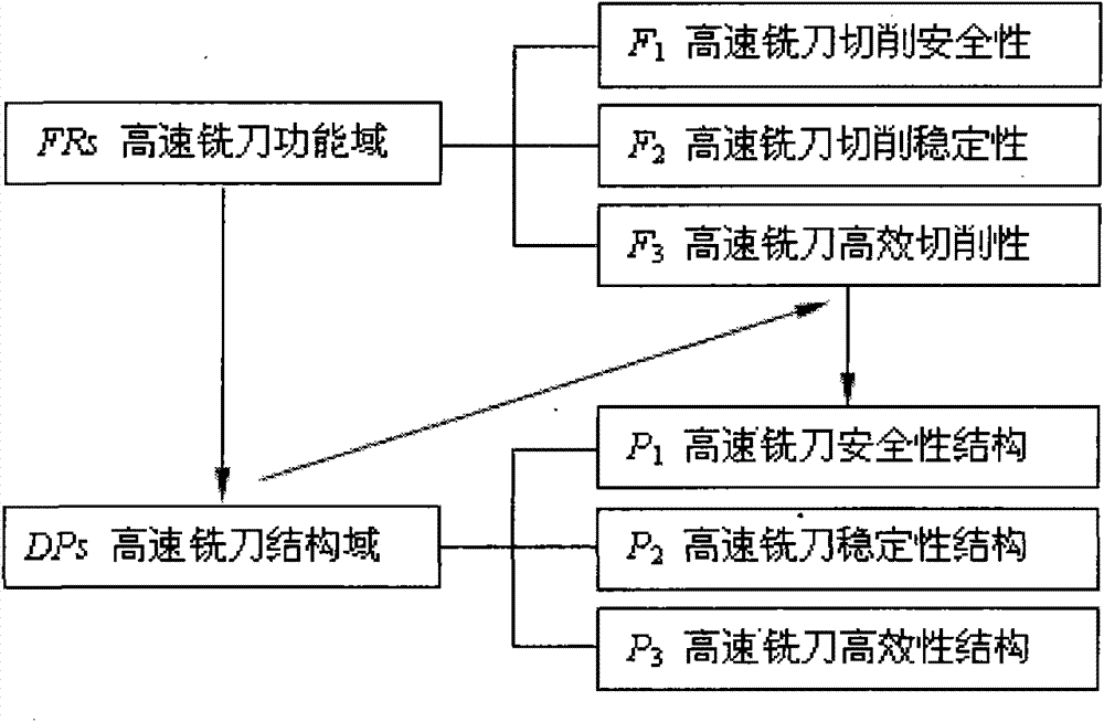 Trans-scale design method of high-speed milling cutter and milling cutter