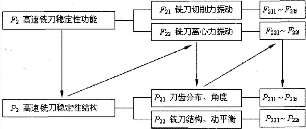 Trans-scale design method of high-speed milling cutter and milling cutter